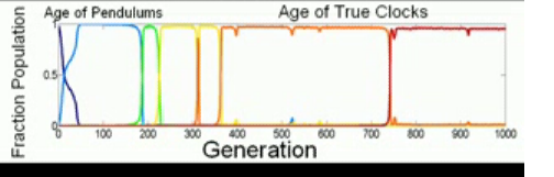 age age