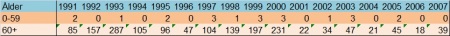 ssb-influensa-deaths-91to2007.jpg